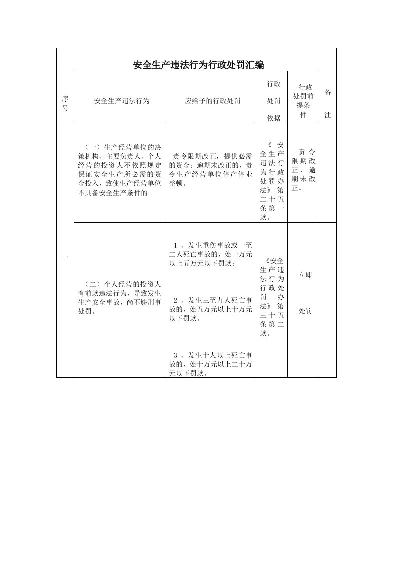 安全生产违法行为行政处罚汇编