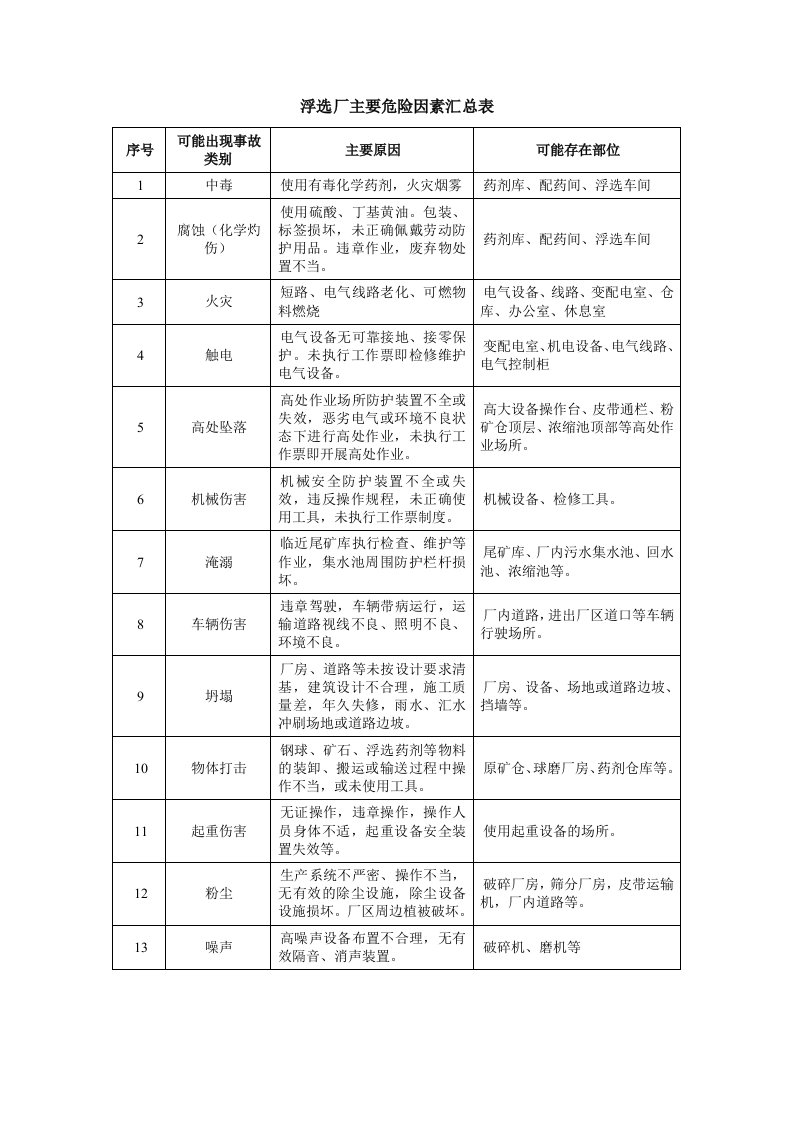 浮选厂主要危险有害因素辨识结果