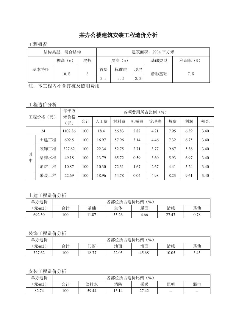 107285建筑安装工程造价分析