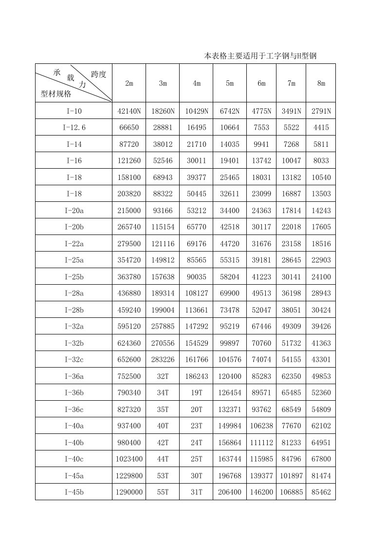 钢结构承载表