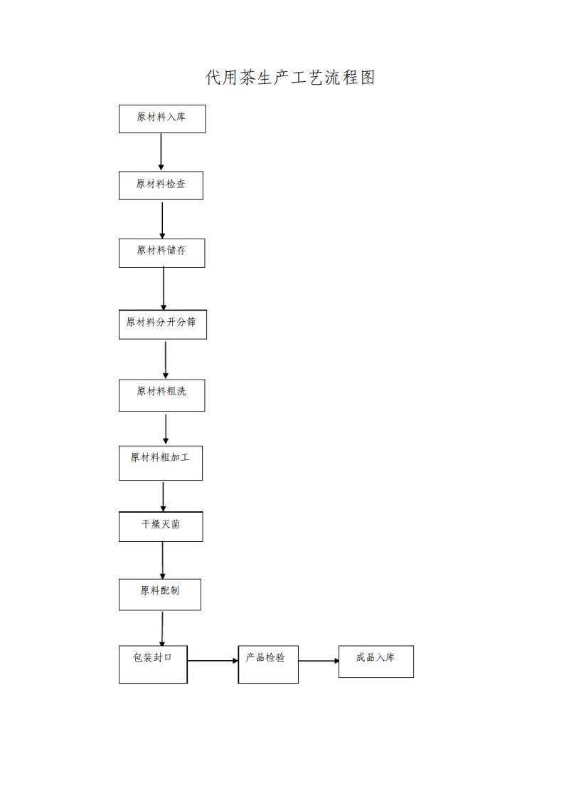 调味茶生产工艺流程图