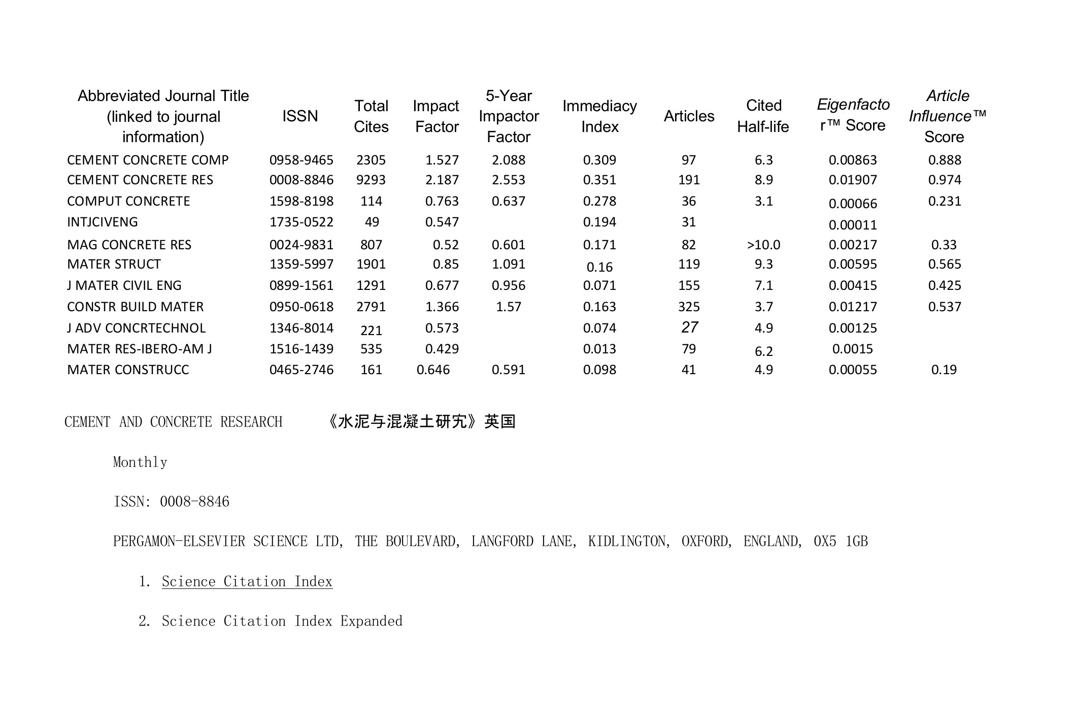 土木工程材料(混凝土)适合发表论文的SCI刊物