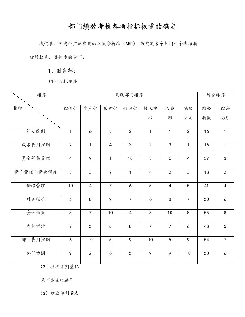 企业管理-01标准制度部门绩效考核各项指标权重的确定