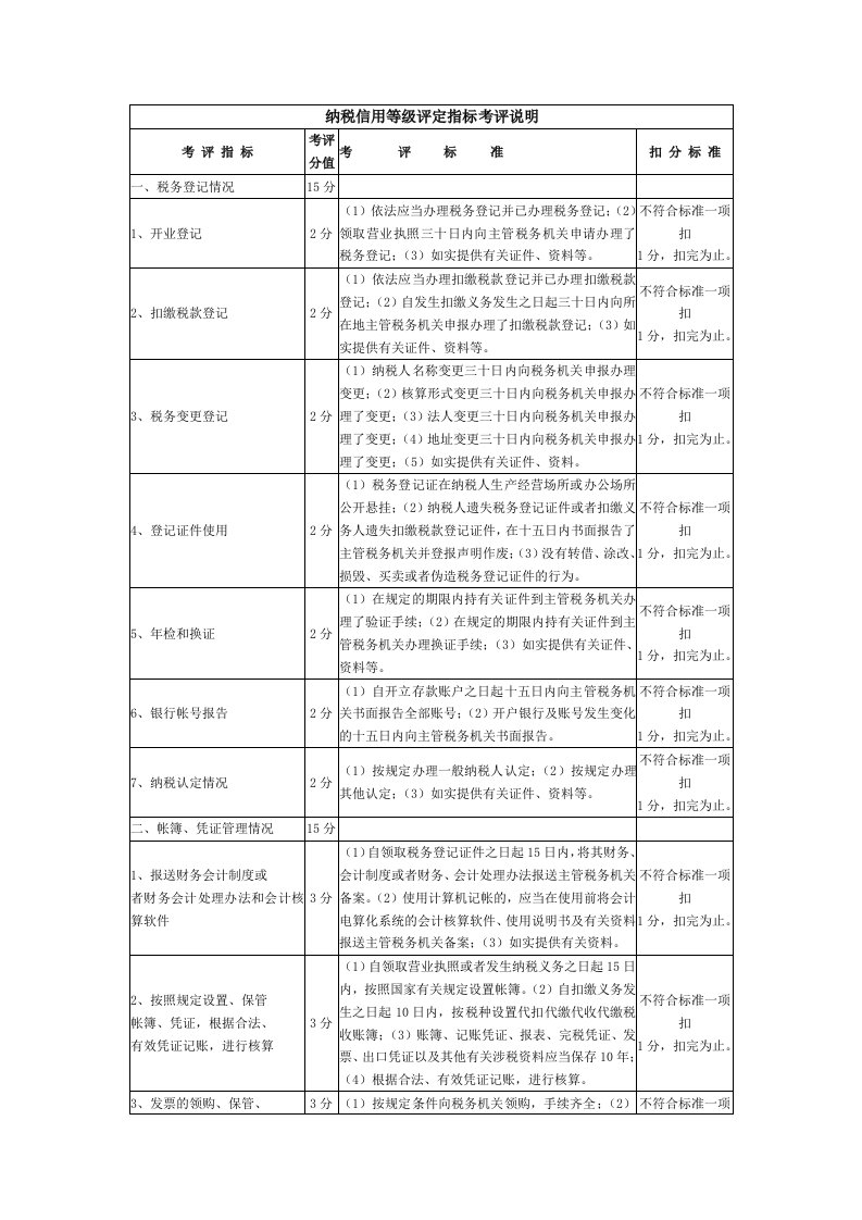 纳税信用等级扣分细则