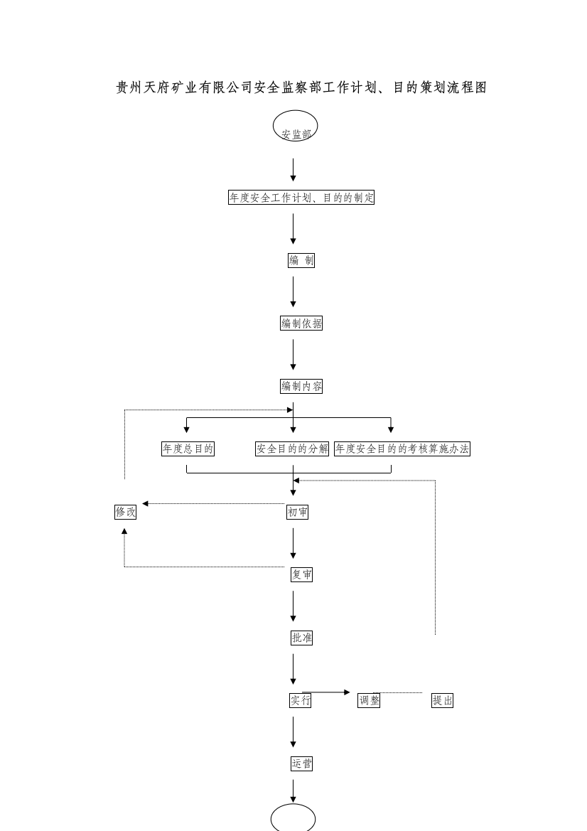 天府公司安全监察部工作流程目标