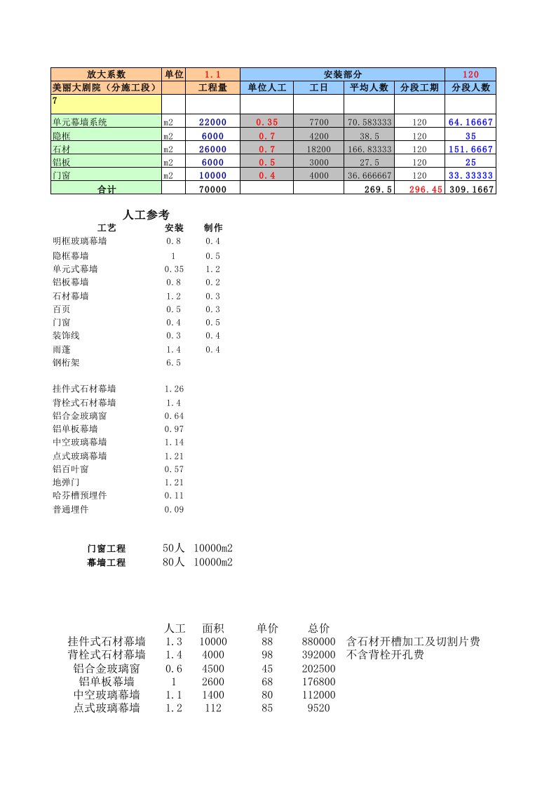 劳动力工日计算(图表)