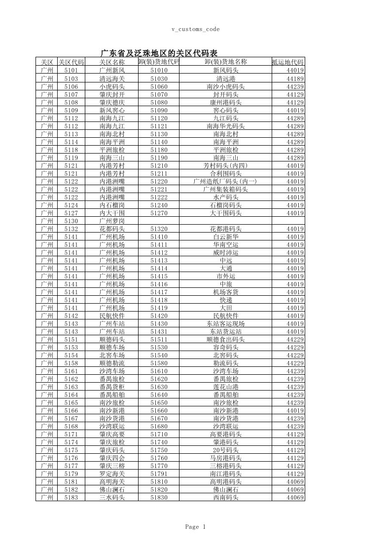 广东地区及泛珠地区海关代码表