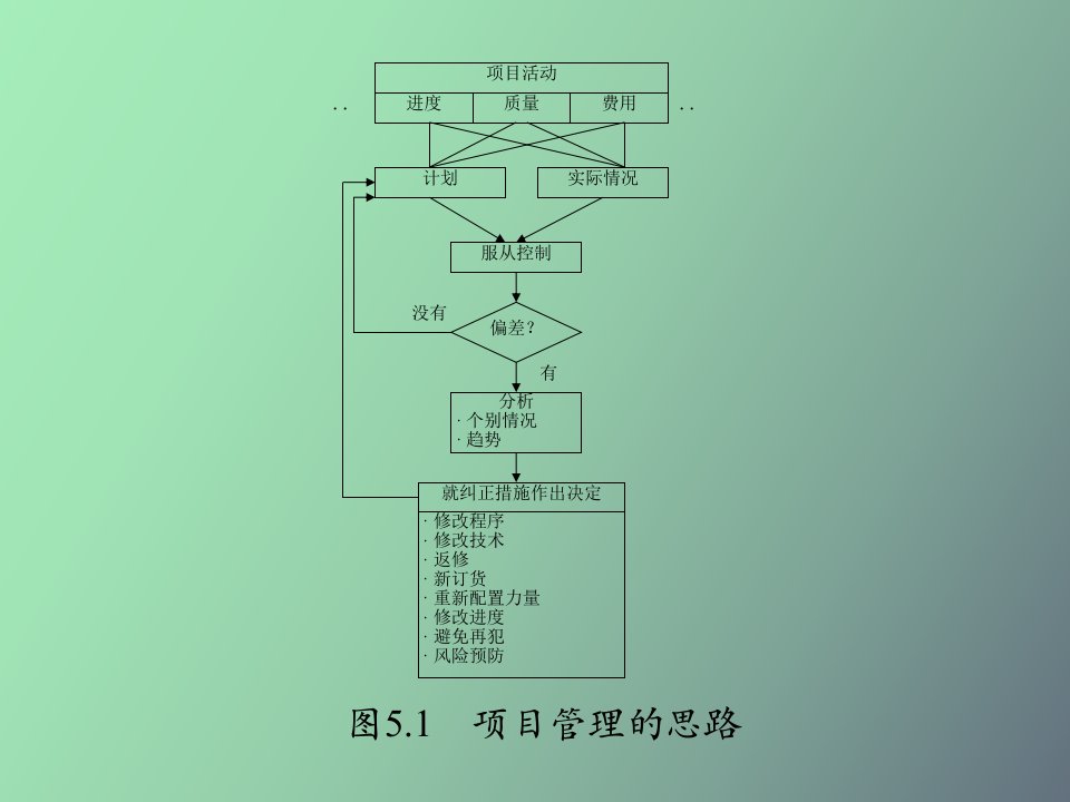 核电工程项目管理培训第五章计划和控制