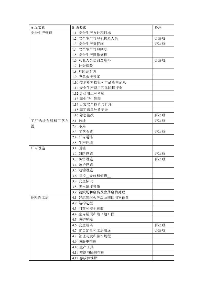 生产企业安全标准化考评要素表doc-A级要素