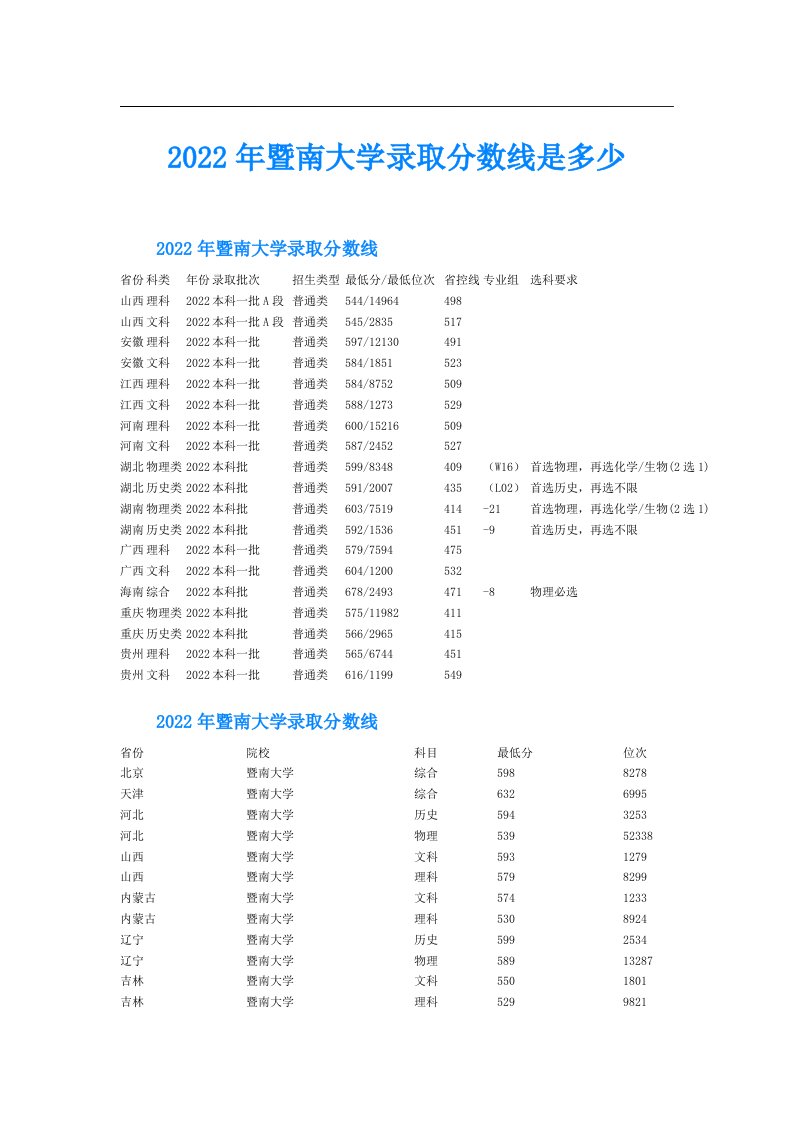 暨南大学录取分数线是多少