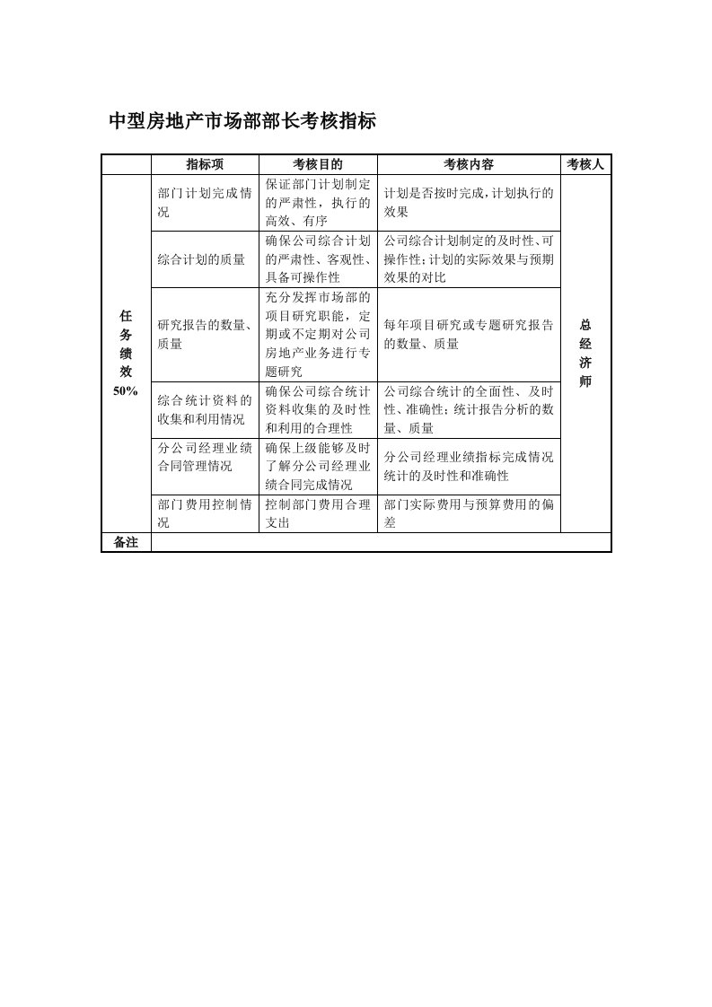 各城市房地产-中型房地产市场部部长考核指标