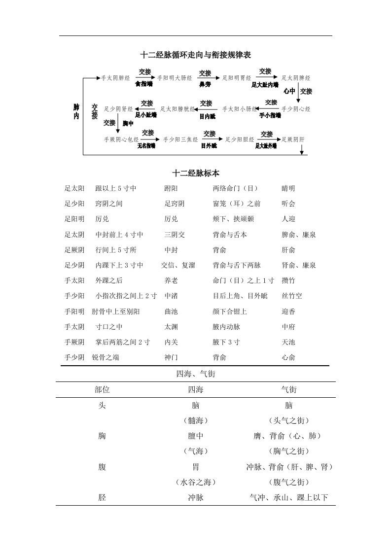 十二经脉循环走向与衔接规律表