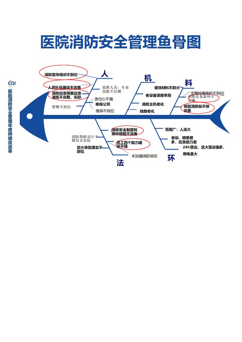 医院消防安全管理鱼骨图