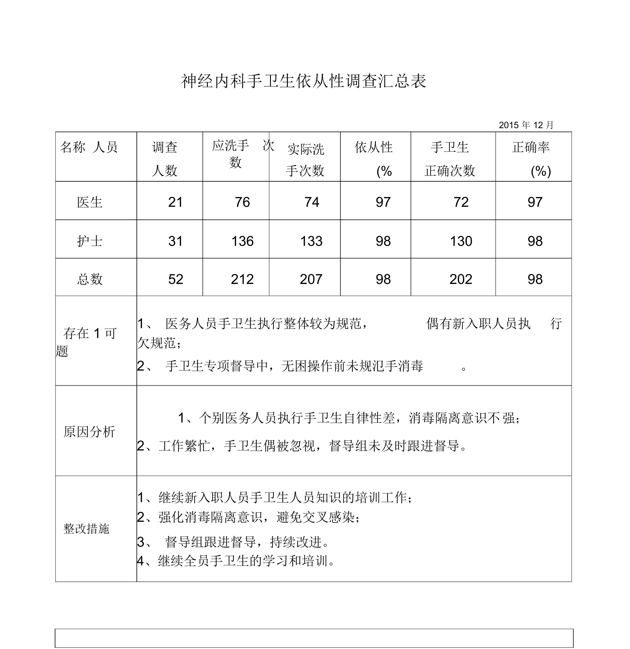 手卫生依从性调查汇总表12