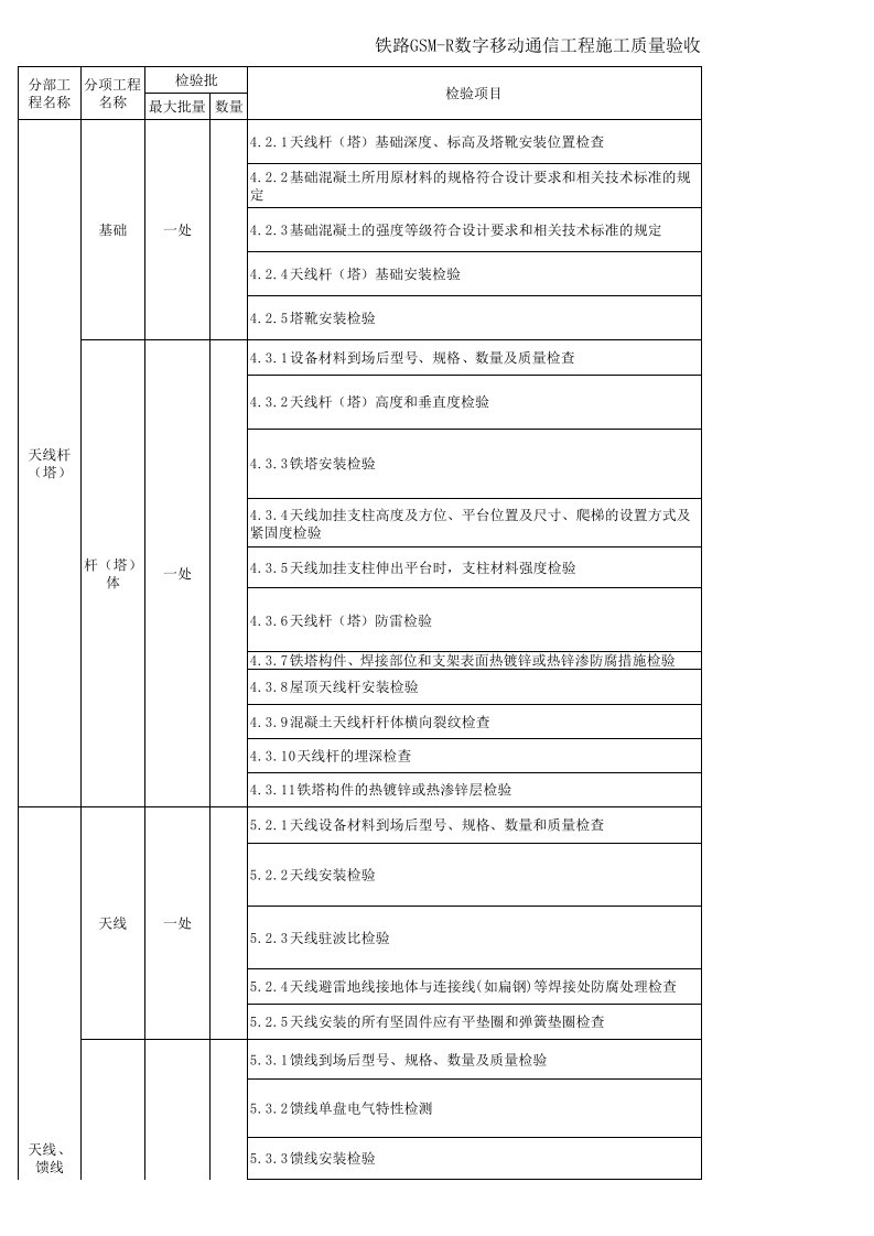 铁路GSM-R数字移动通信工程施工质量验收暂行标准检验项目表