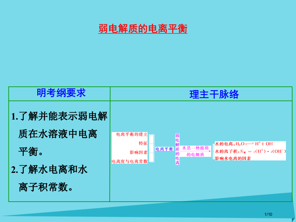 高三化学复习弱电解质的电离平衡全国公开课一等奖百校联赛微课赛课特等奖PPT课件