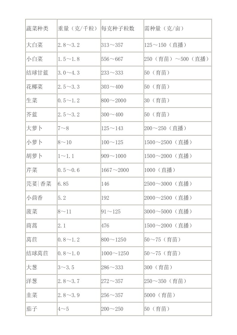 常见蔬菜种子亩用种量与千粒重文库