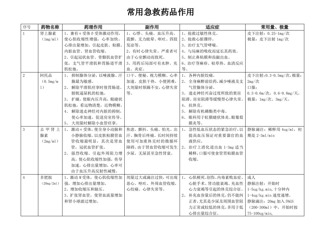 常用急救药品作用