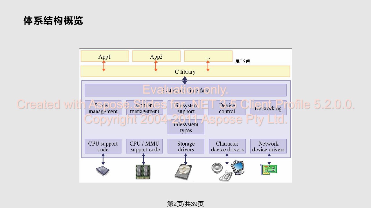 嵌入式操作系统原理课件