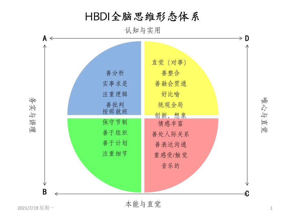 医学专题全脑优势理论