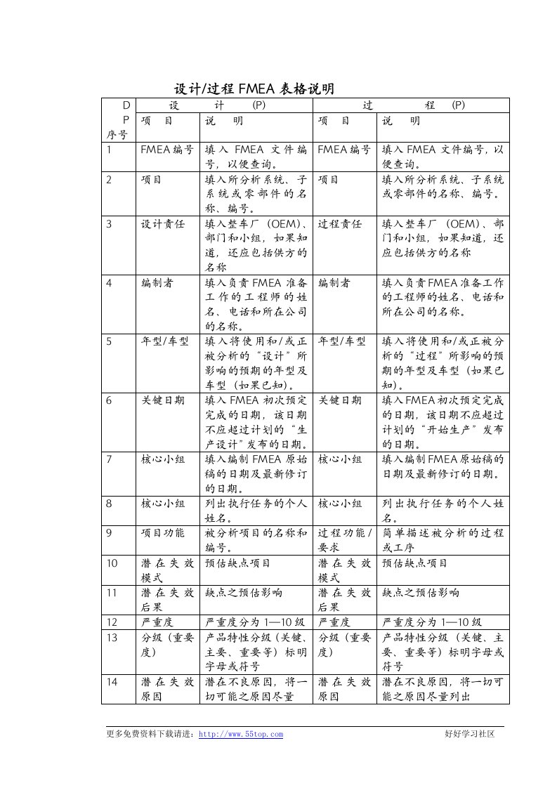 【管理精品】FMEA应用规定