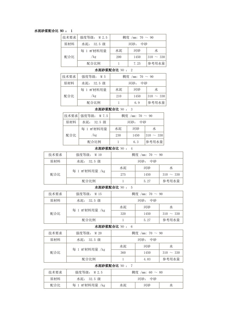 水泥砂浆配合比大全