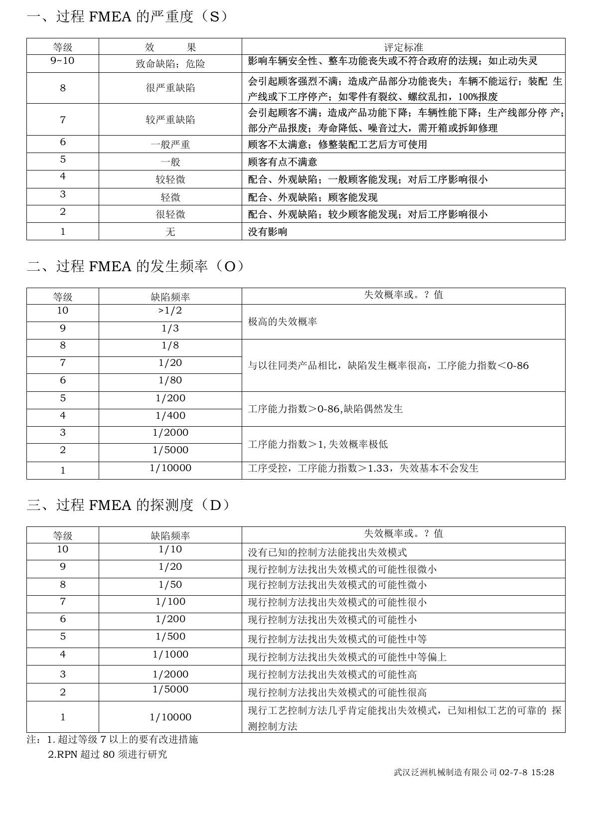 FMEA的严重度分级