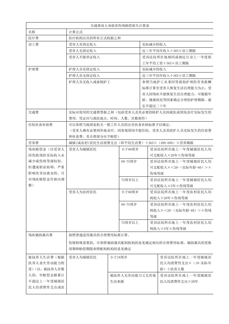 交通事故人身损害伤残赔偿损失计算表