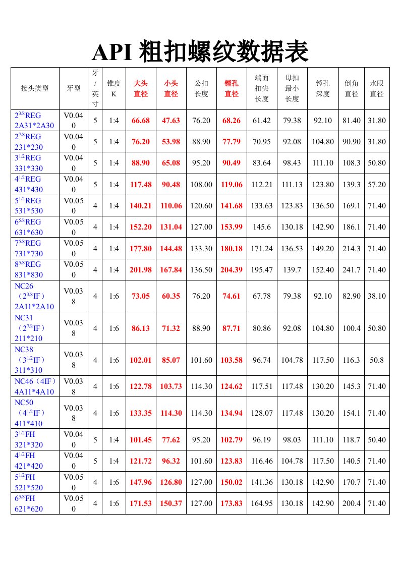API粗扣螺纹尺寸表