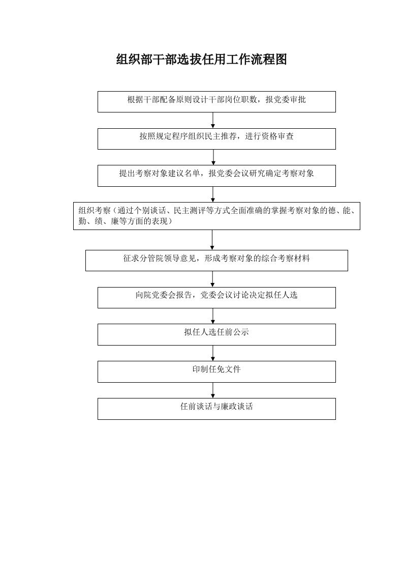 组织部干部选拔任用工作流程图