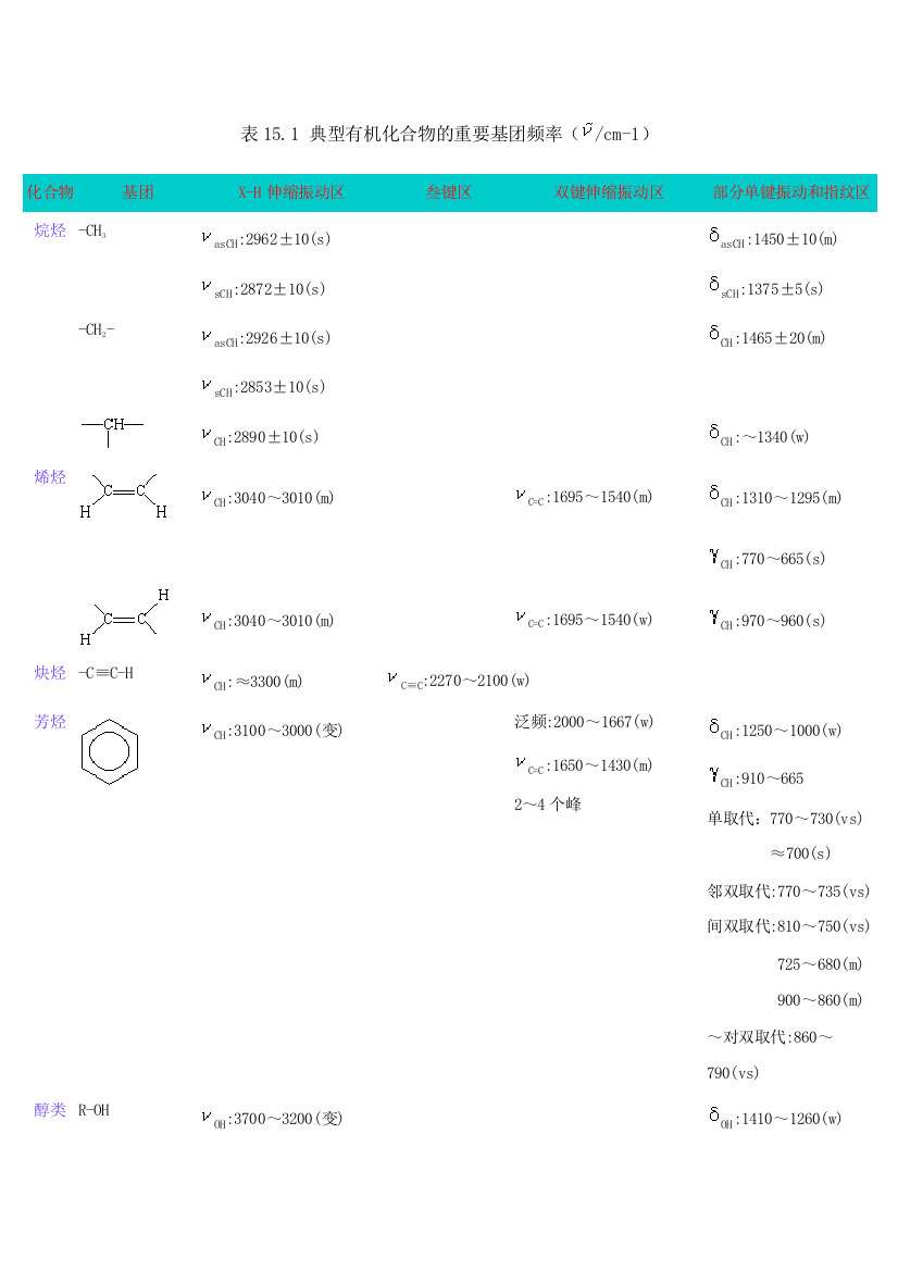 红外吸收光谱特征峰特别整理版