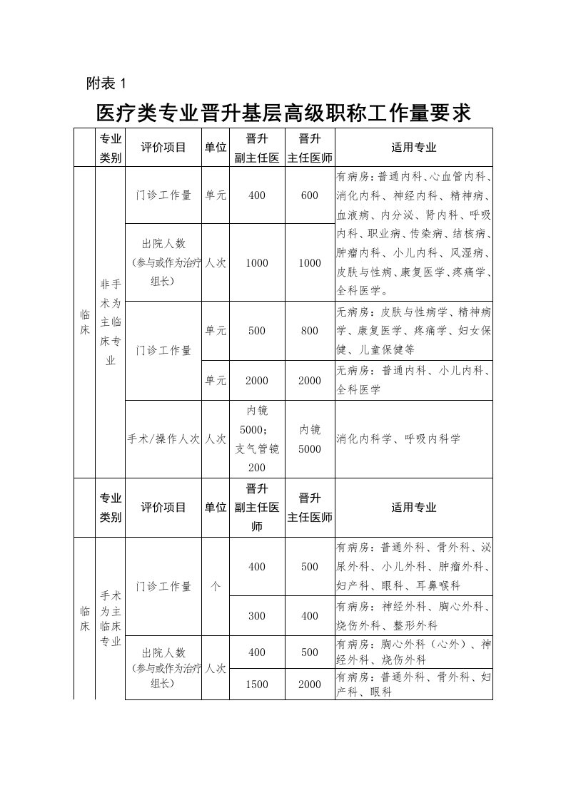 2022年河南省基层医疗类专业晋升高级职称工作量要求