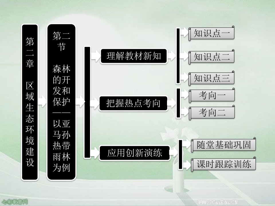 地理必修ⅲ人教新课标2.2森林的开发和保护课件