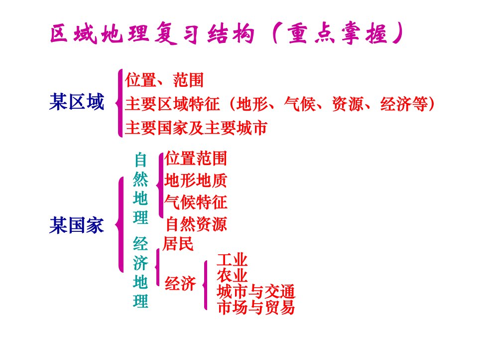 东南亚一轮复习课件ppt