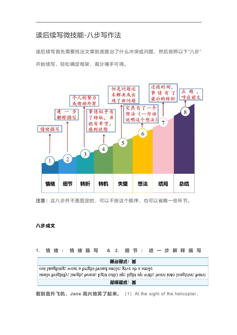 读后续写微技能-八步写作法