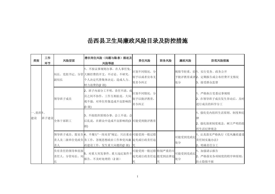 县卫生局廉政风险目录及防控措施