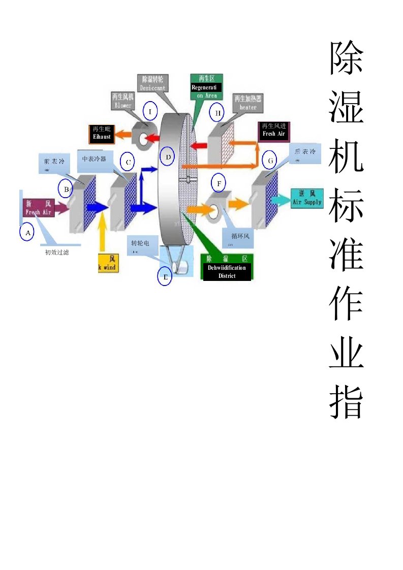 转轮除湿机标准作业指导书