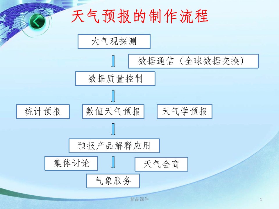 天气预报制作流程