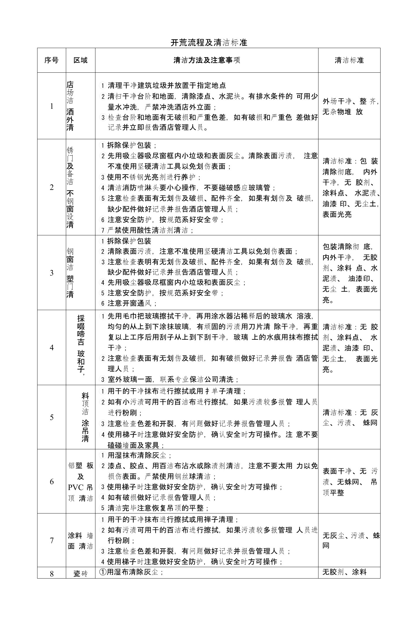 开业前大清工作步骤