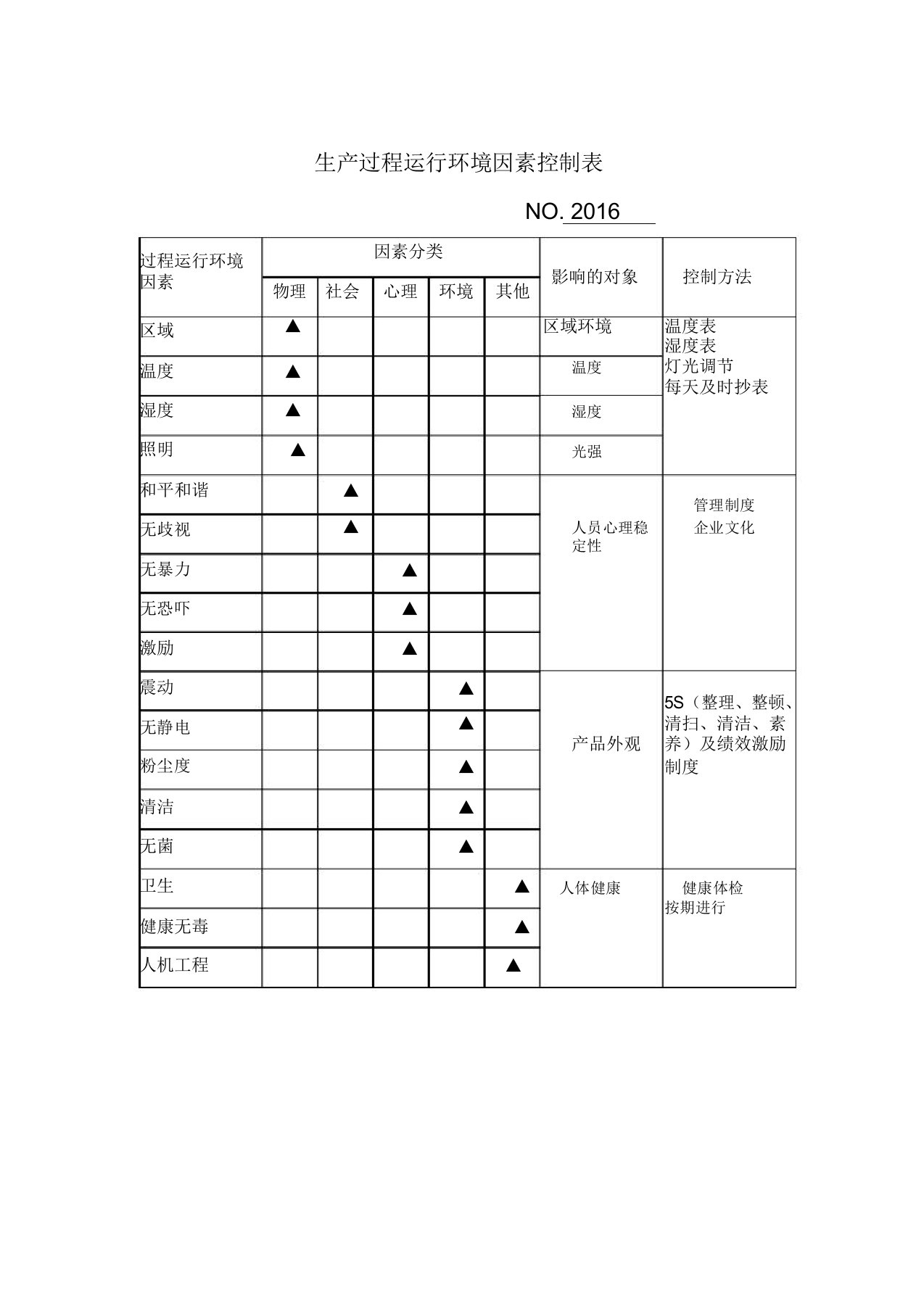 生产过程运行环境因素控制表