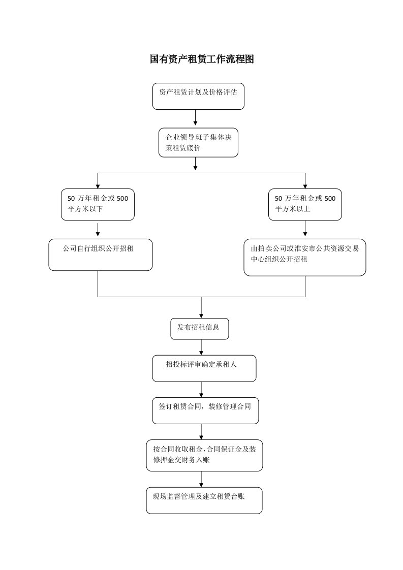 国有资产租赁工作流程图