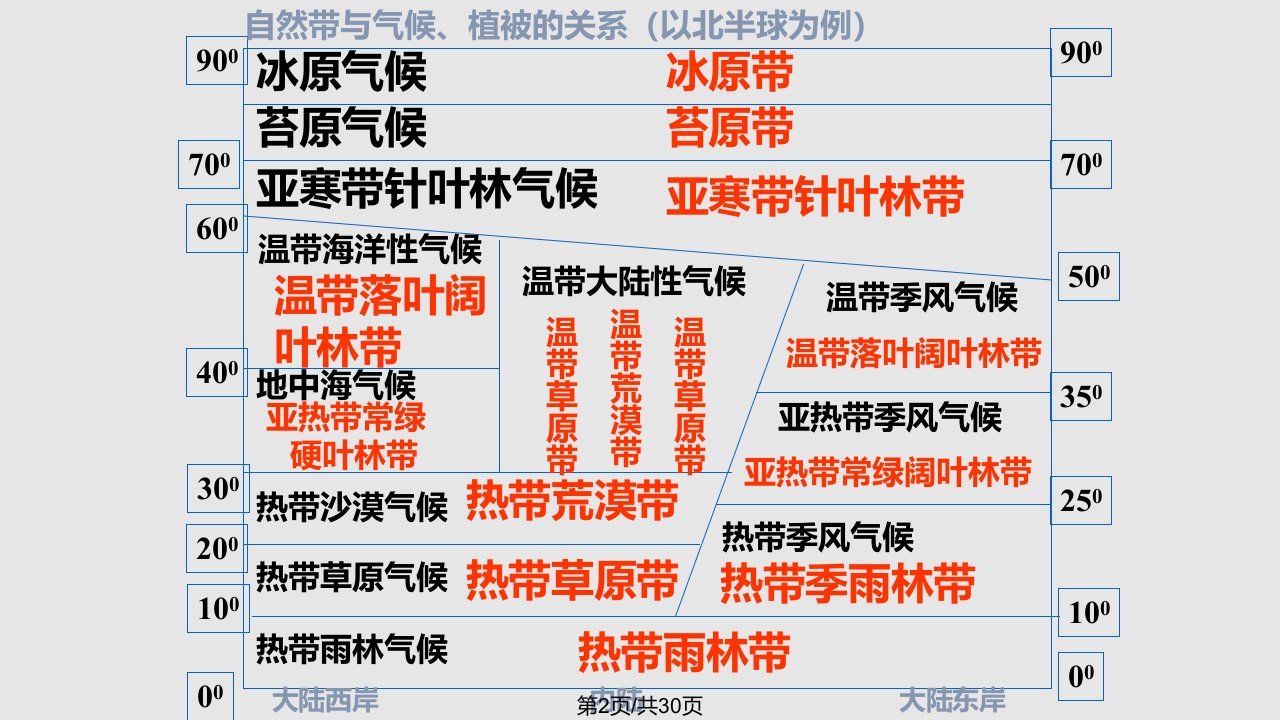 自然地理环境差异性课件