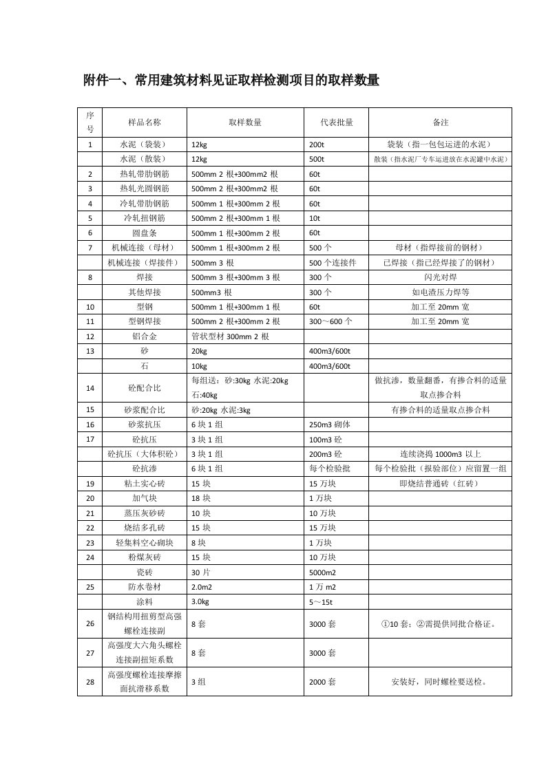 常用建筑材料见证取样检测项目的取样数量