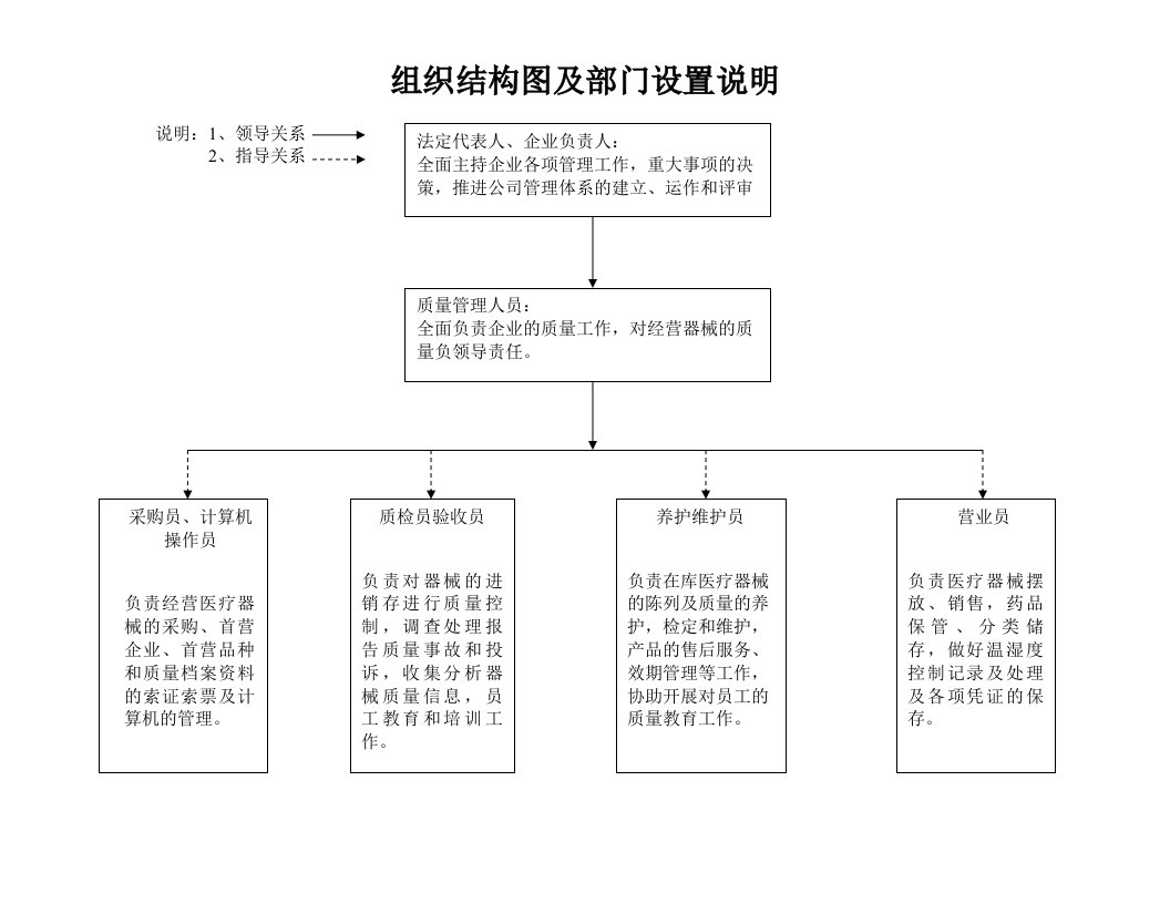 二类医疗器械(单体药房)管理组织、机构设置与职能框图