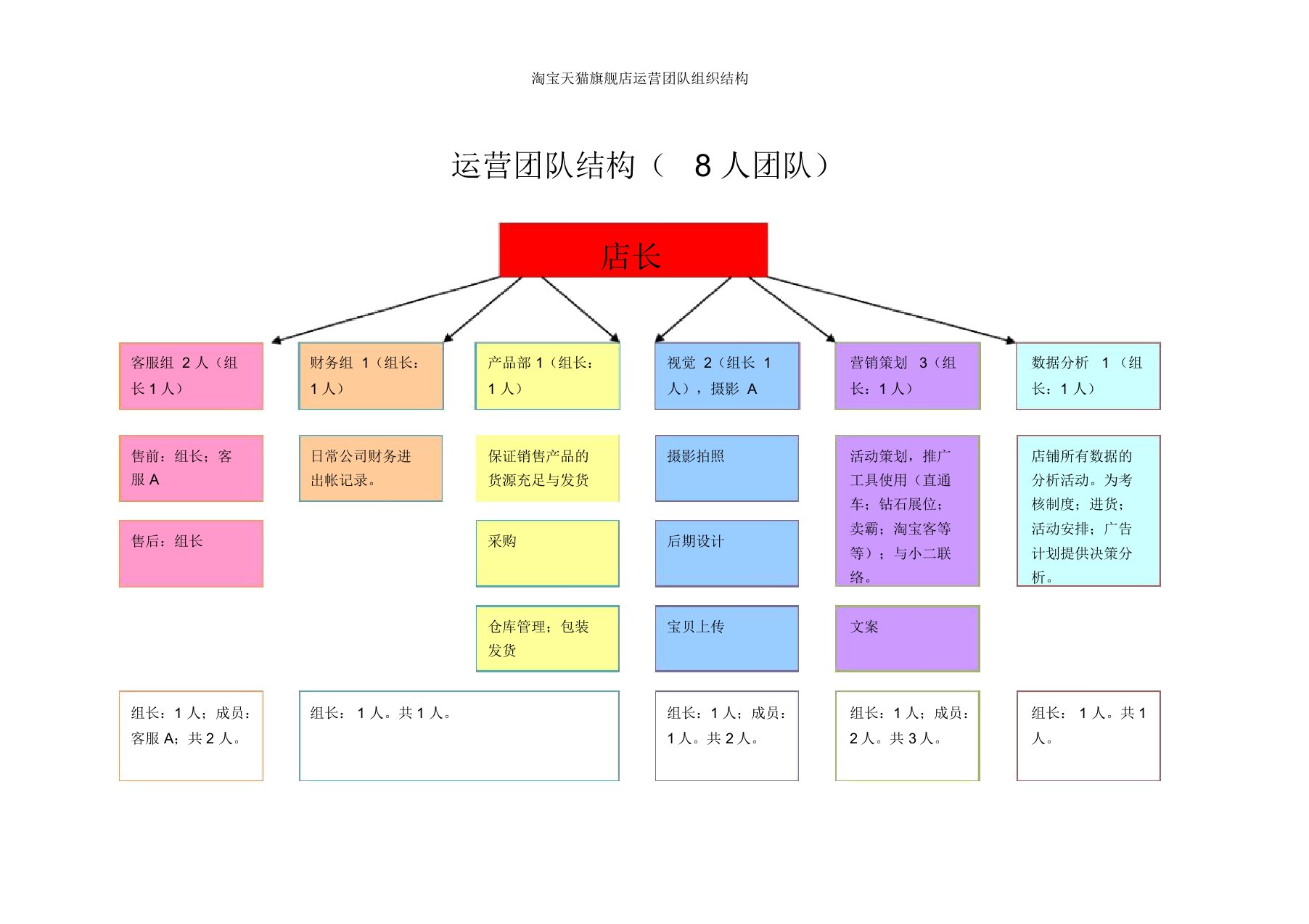 网店团队构成-电商团队架构