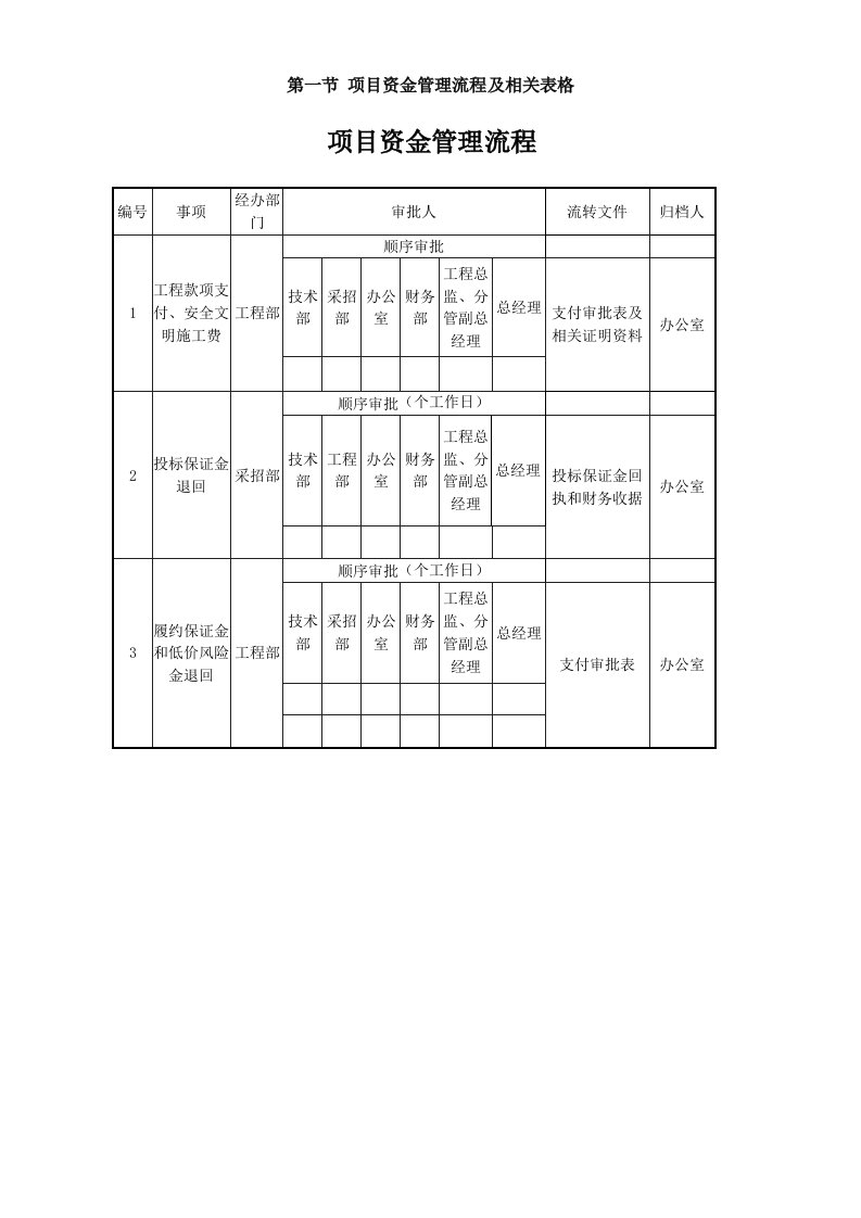 项目资金管理流程及相关表格