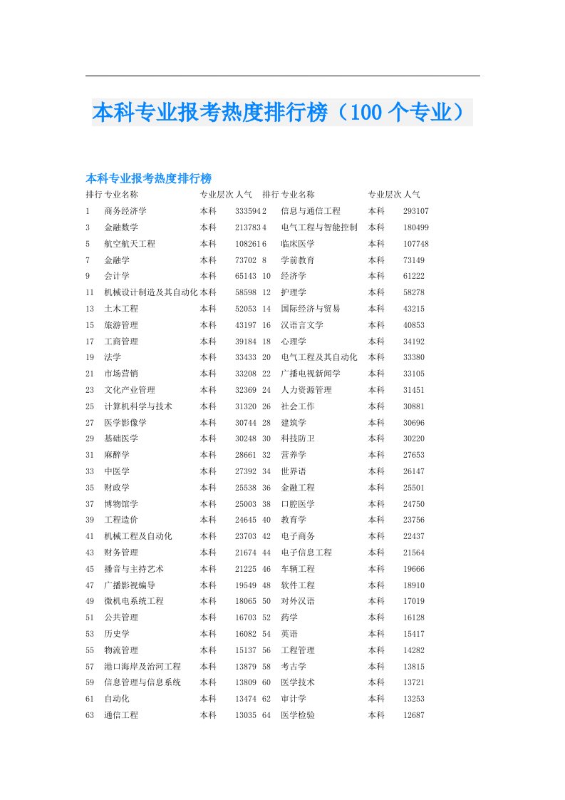 本科专业报考热度排行榜（100个专业）