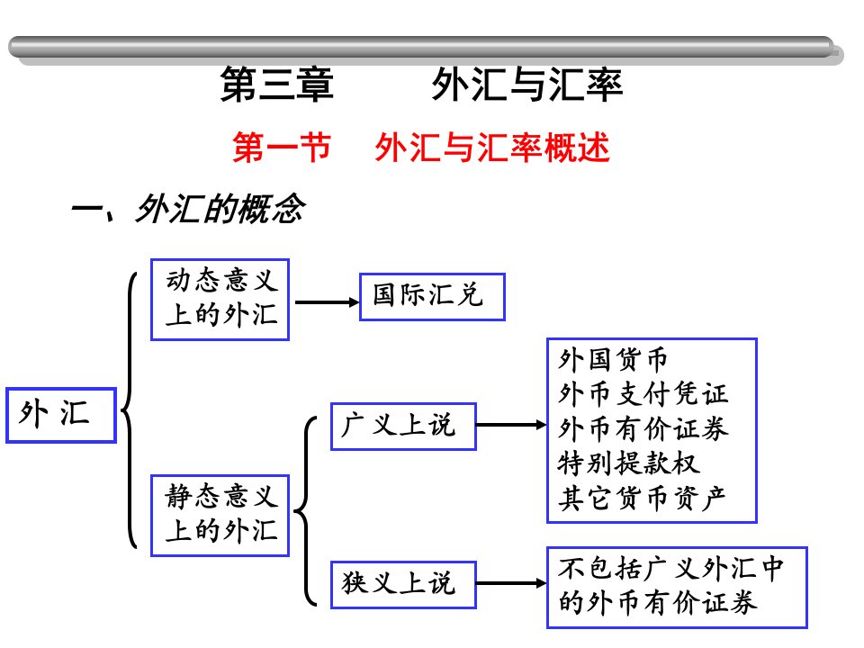 外汇汇率与汇率制度g