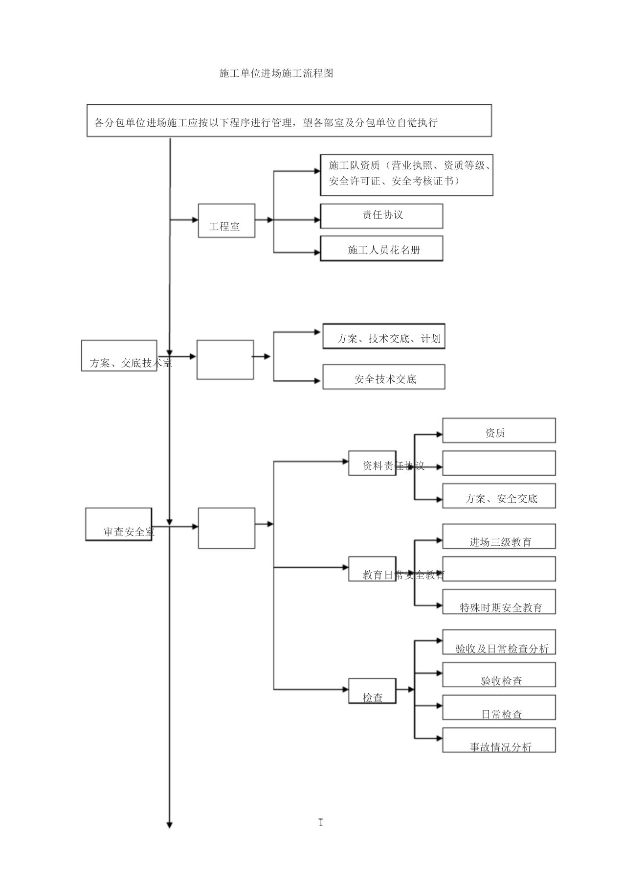 施工单位进场施工流程图