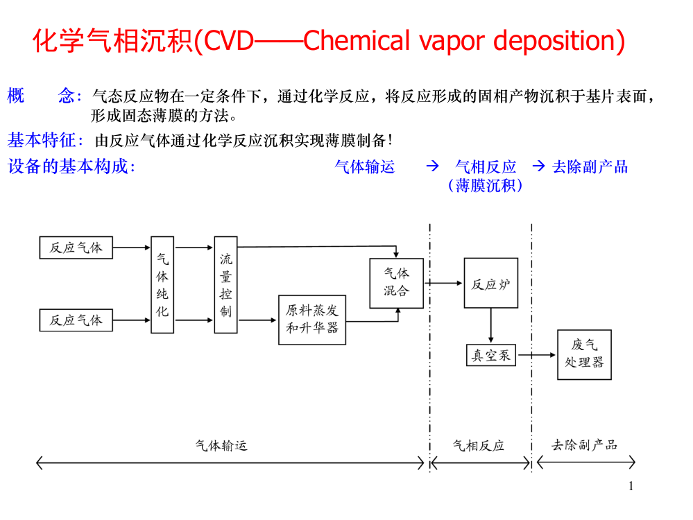 镀膜技术CVDppt课件